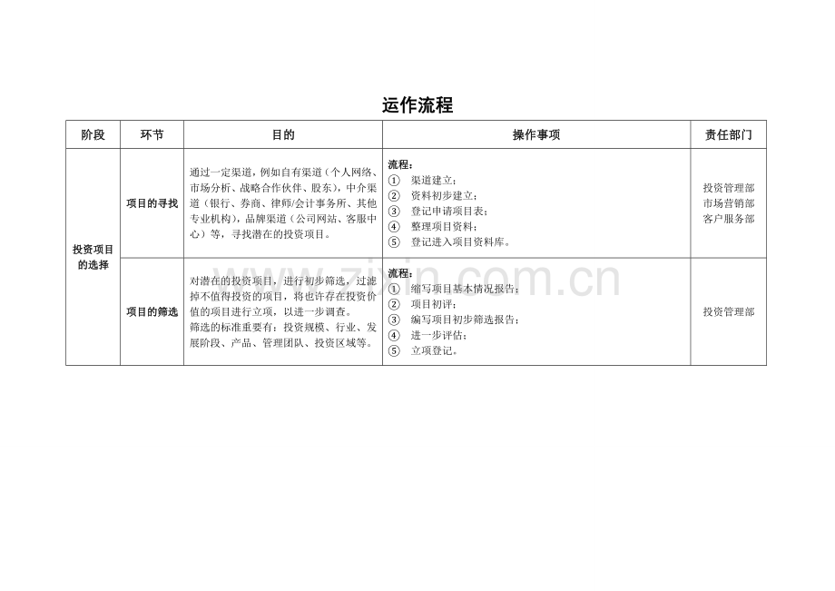 投资公司组织架构和运作流程.doc_第2页