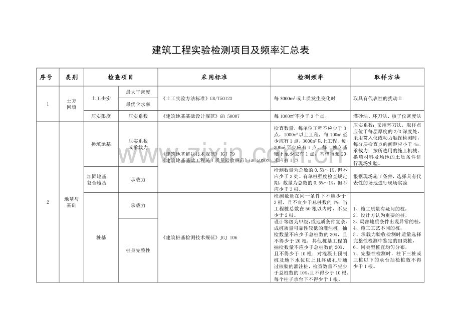 建筑工程试验检测项目及频率汇总表.doc_第1页