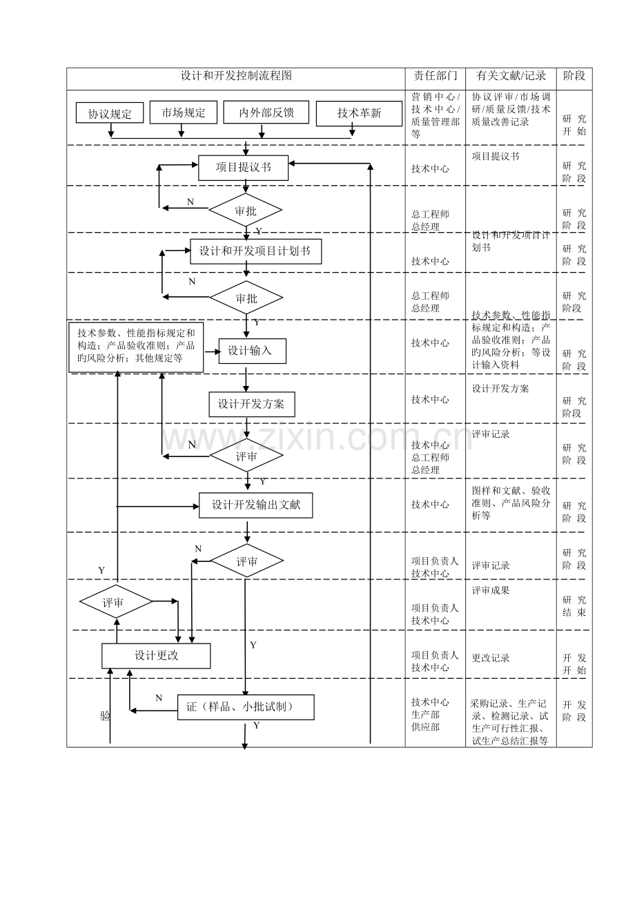 设计和开发控制流程图.doc_第1页