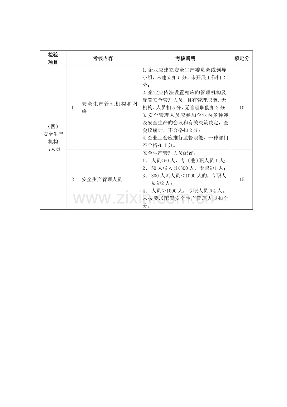 鞋业安全生产标准化企业考核评定表.doc_第3页