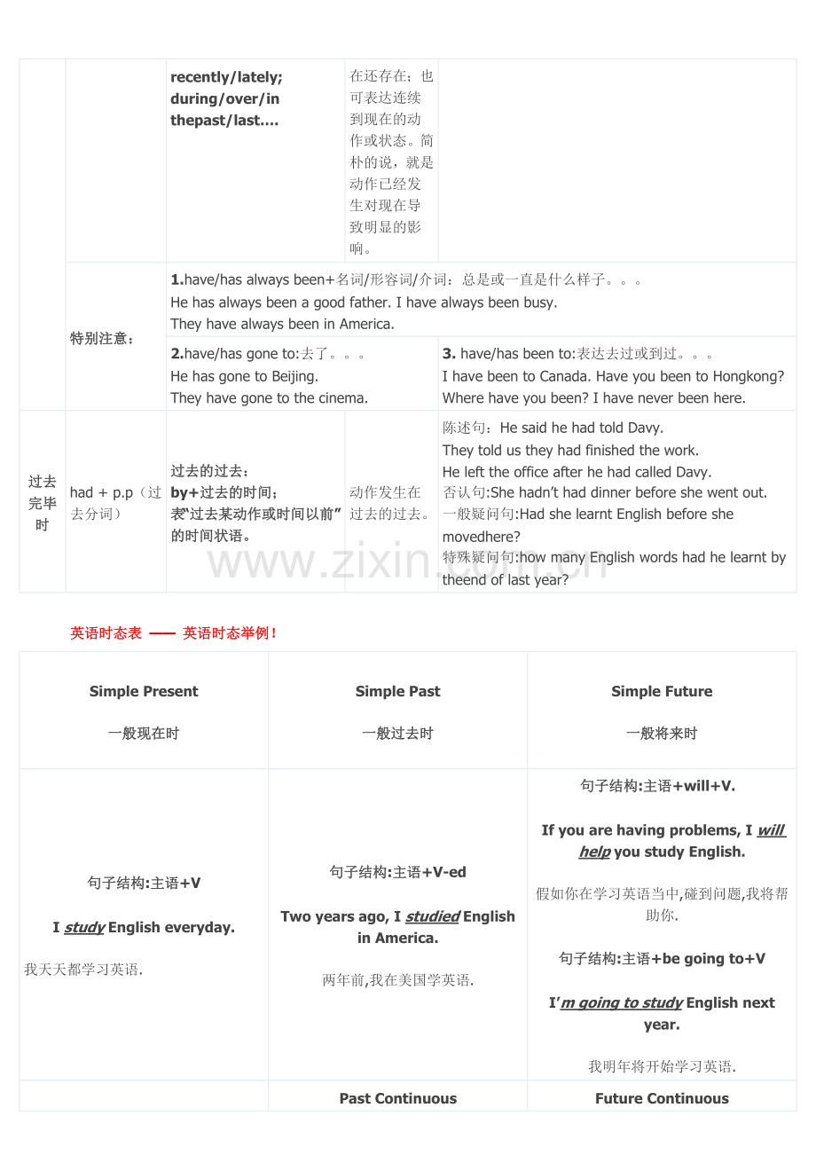 英语十六时态表格总结.doc_第3页