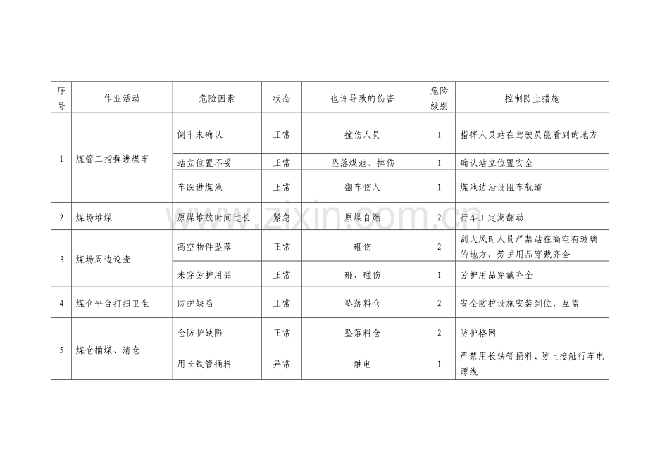 喷煤危险源辨识及预防措施.doc_第1页