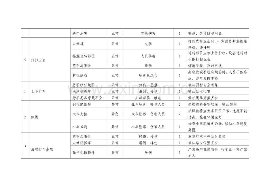 喷煤危险源辨识及预防措施.doc_第3页