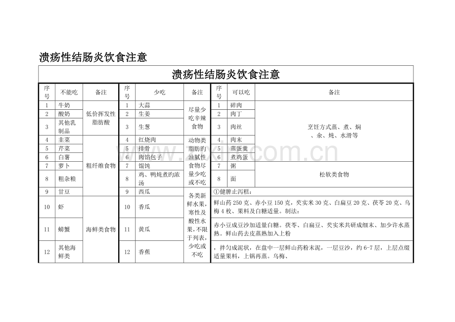 溃疡性结肠炎饮食注意事项.doc_第1页