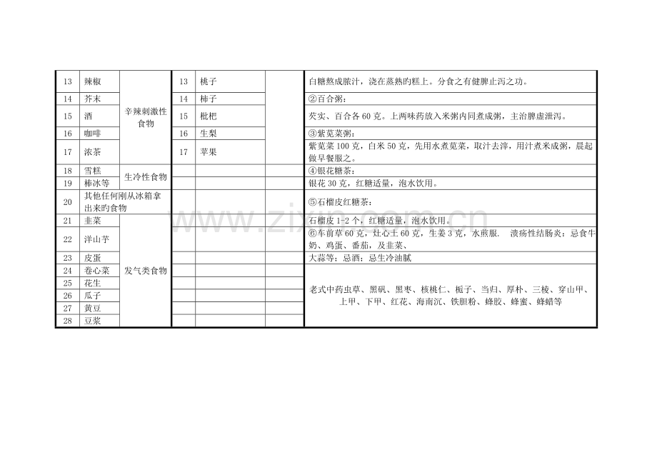 溃疡性结肠炎饮食注意事项.doc_第2页