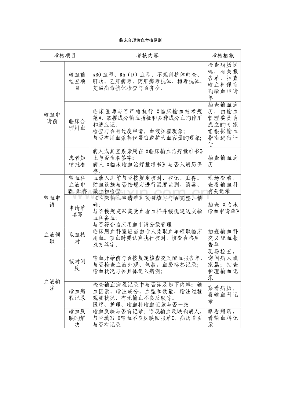 临床合理输血考核制度及考核标准考核表.doc_第3页