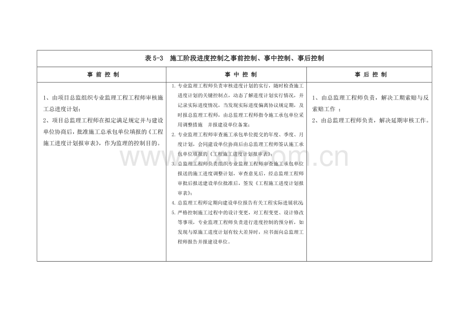 施工阶段质量控制分事前控制事中控制事后控制三个阶段.doc_第2页