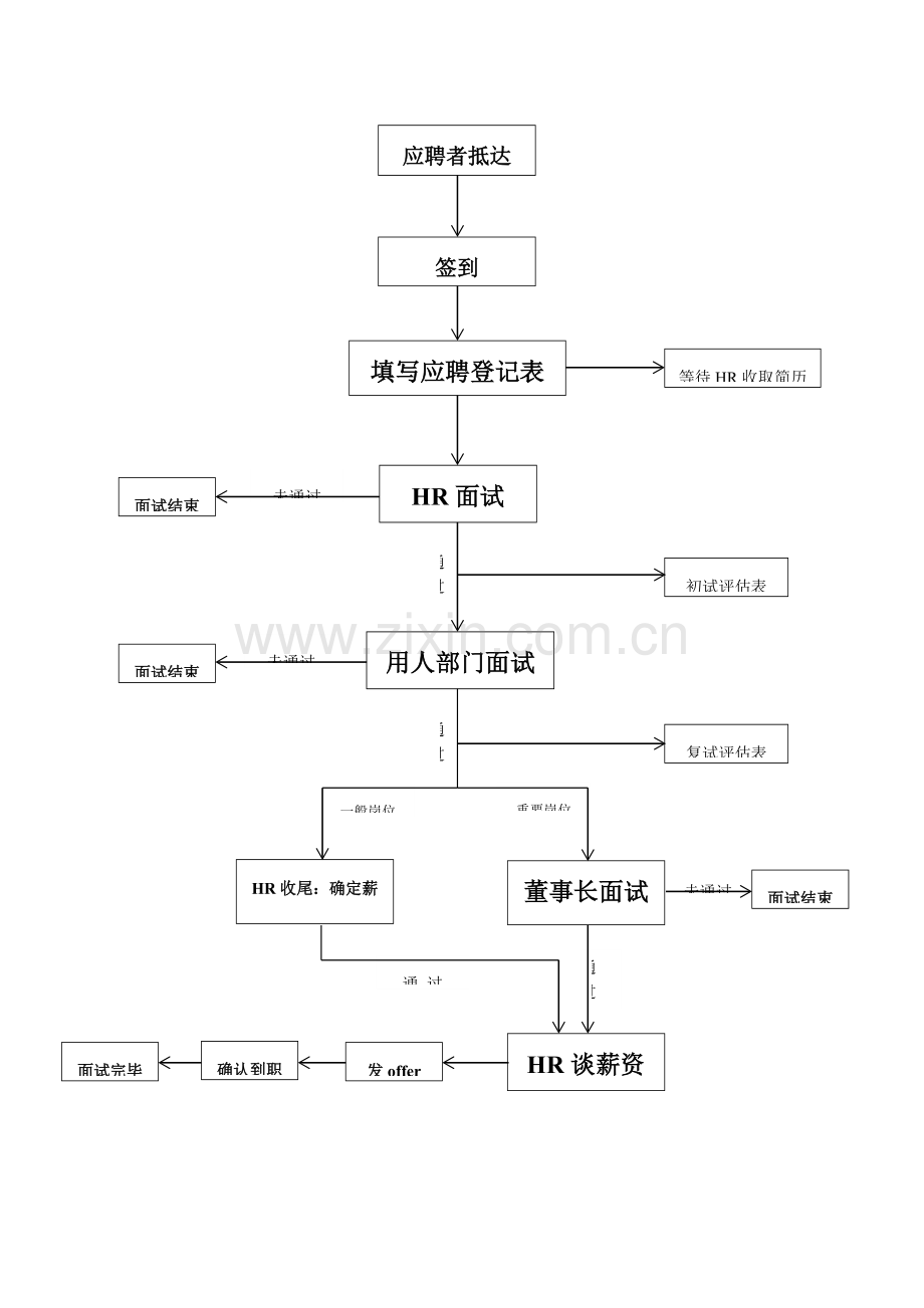 面试流程图.docx_第1页