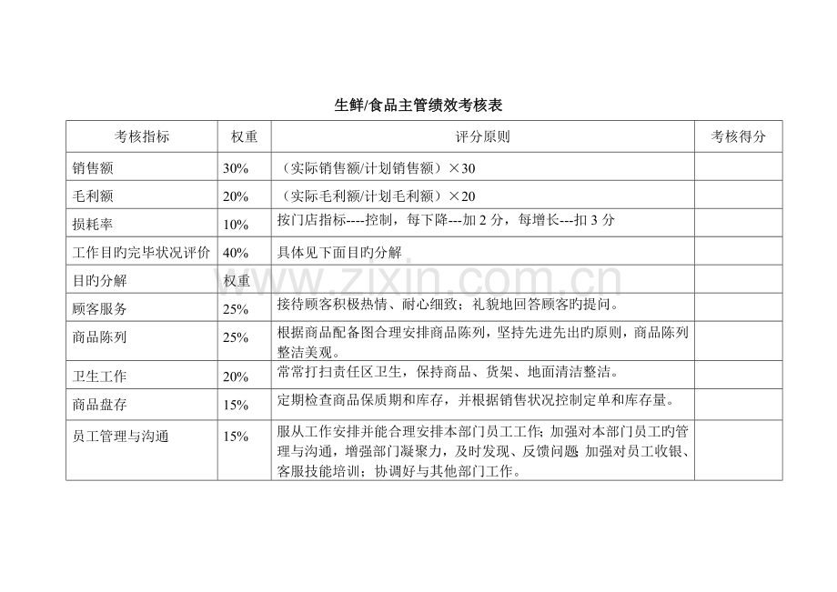 生鲜食品绩效考核表.doc_第1页