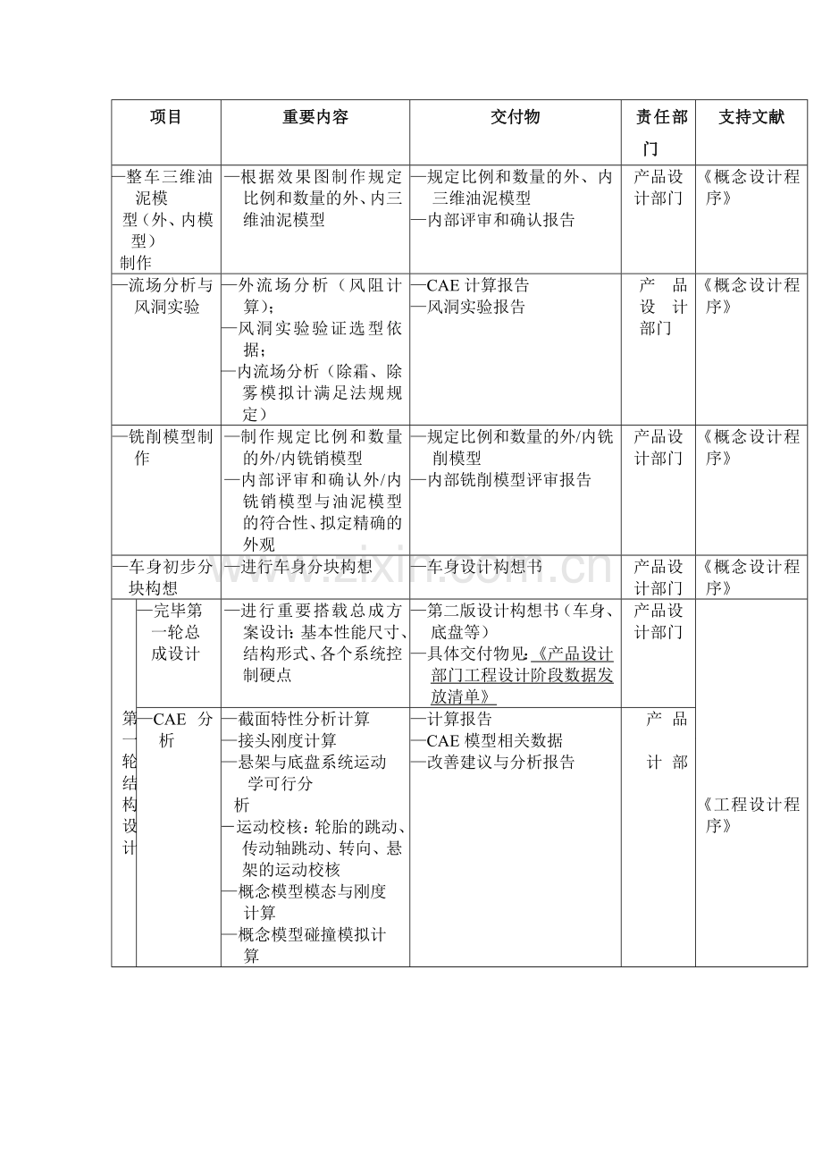 新车型开发项目节点说明.doc_第3页