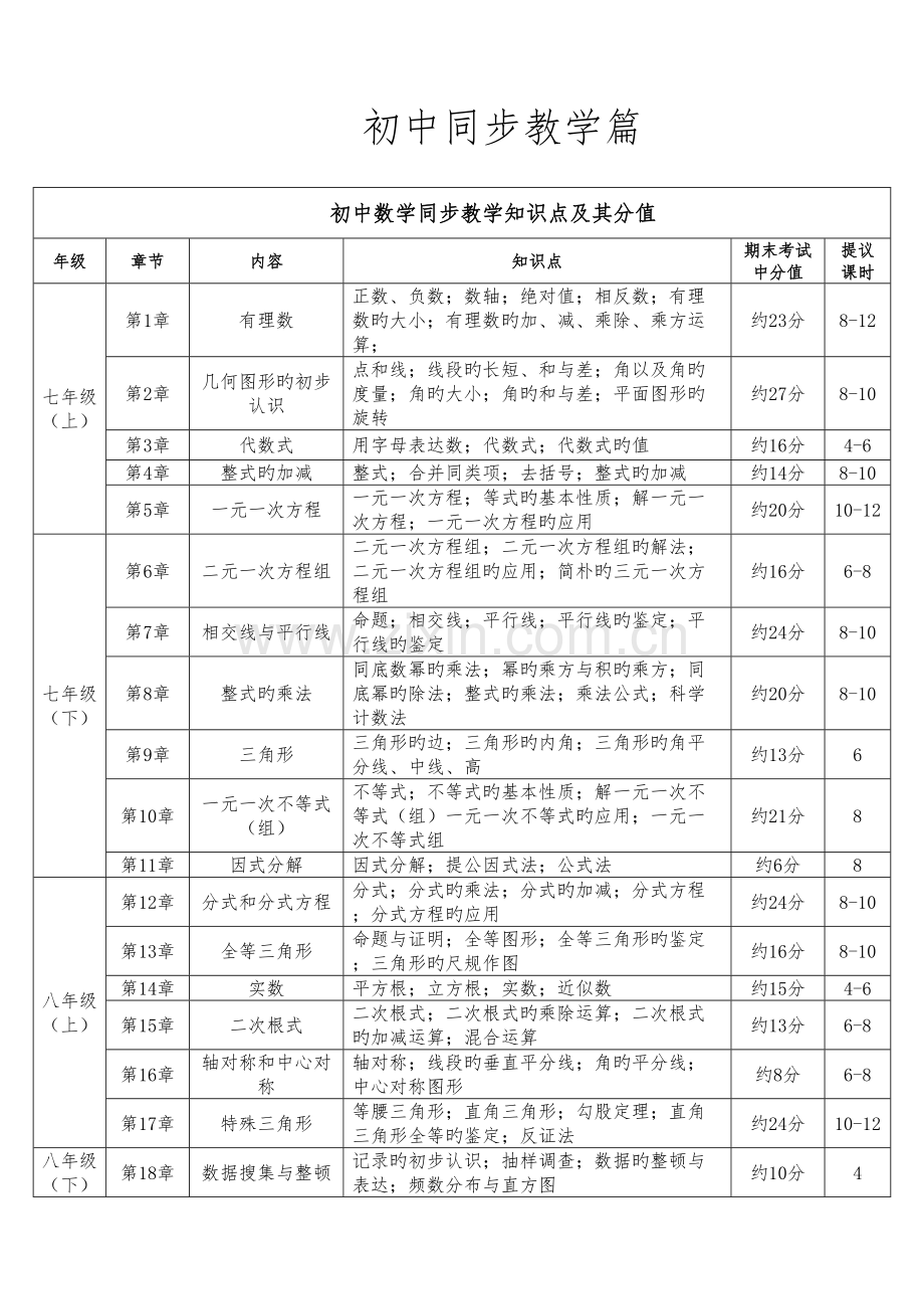 2023年初中数学学科知识点及其占比.doc_第1页