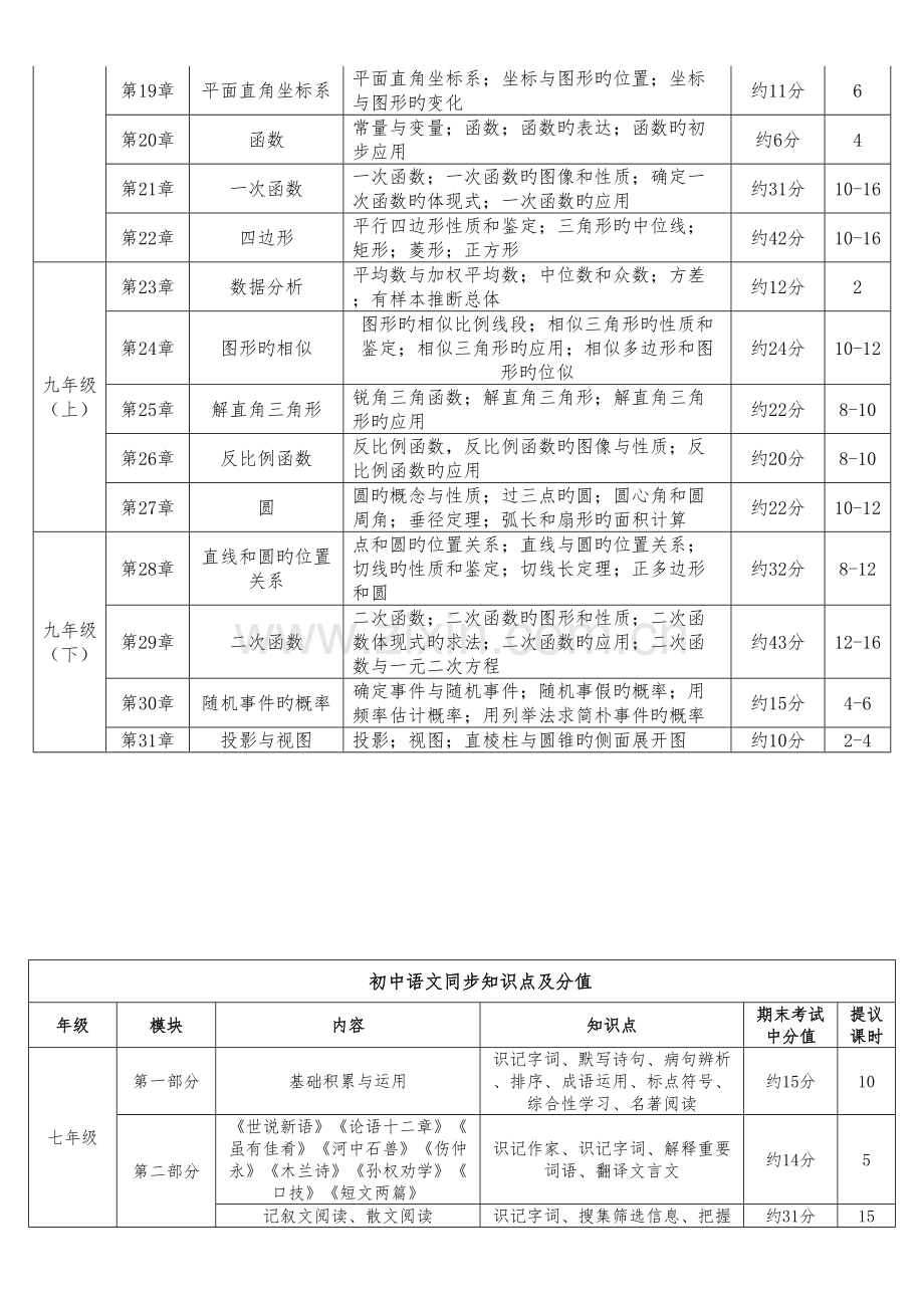 2023年初中数学学科知识点及其占比.doc_第2页