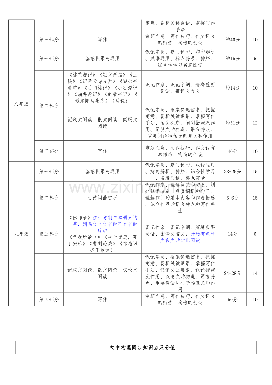 2023年初中数学学科知识点及其占比.doc_第3页