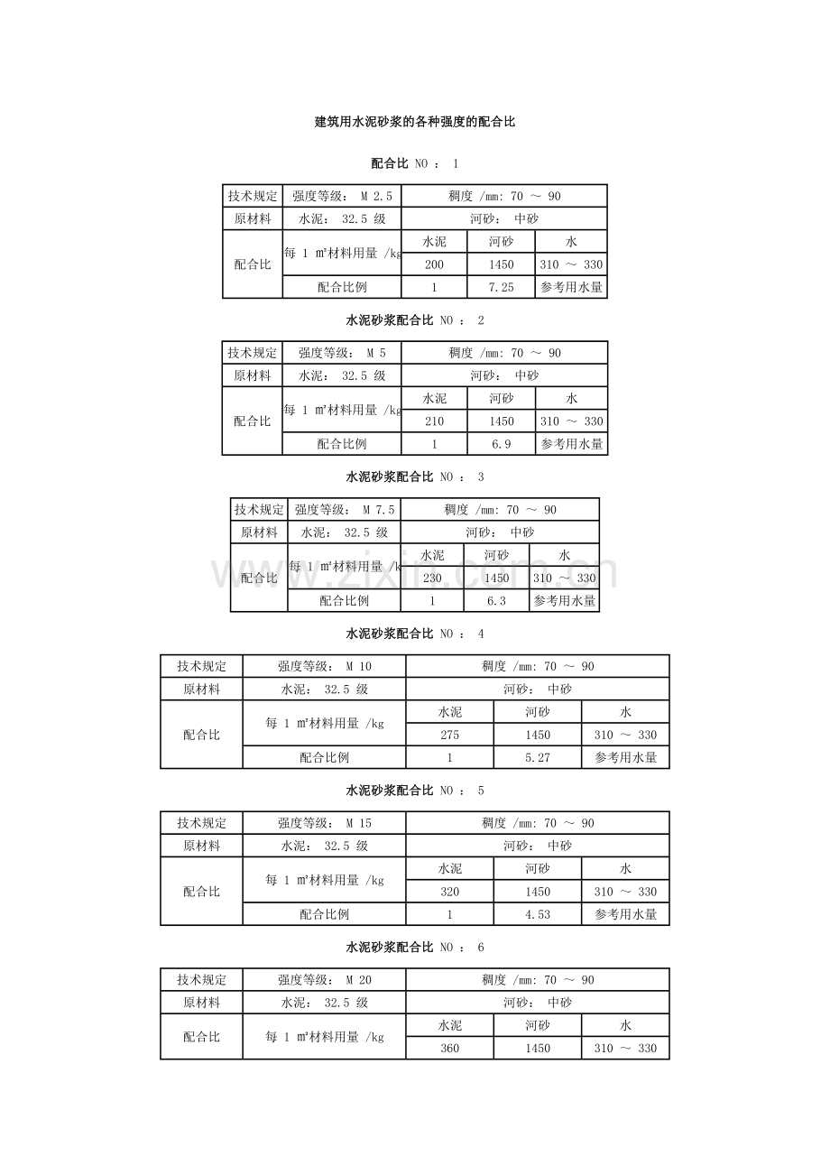 各种强度等级的水泥砂浆标准配合比.doc_第1页