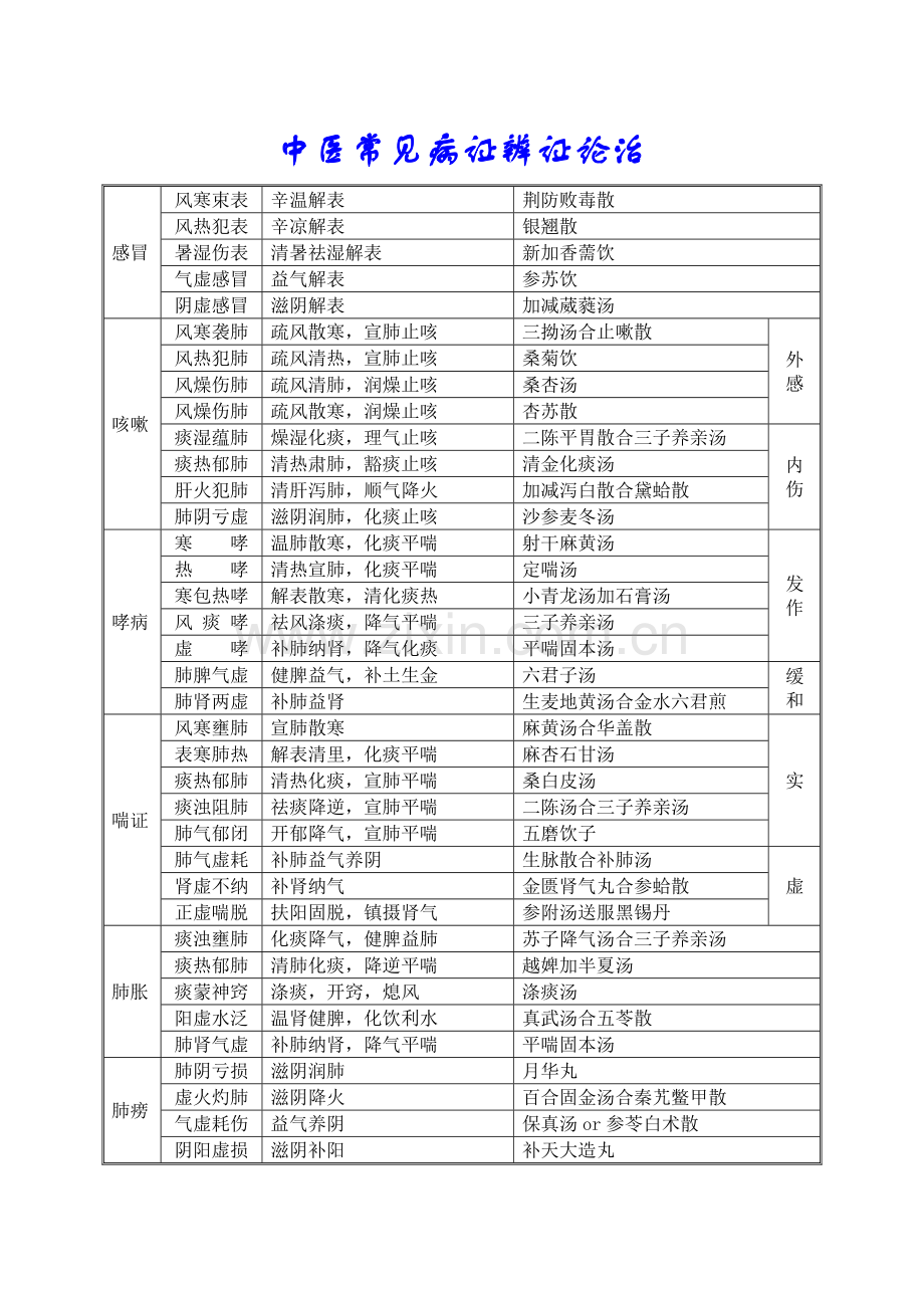 2023年中医执业医师考试复习资料中医常见病必背.doc_第1页