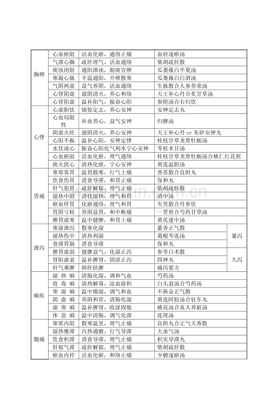 2023年中医执业医师考试复习资料中医常见病必背.doc_第2页