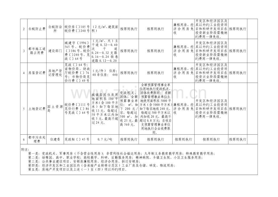 芜湖市基本建设项目收费分类标准表行政事业性类.doc_第2页