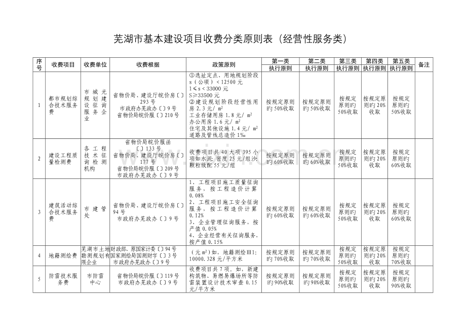 芜湖市基本建设项目收费分类标准表行政事业性类.doc_第3页