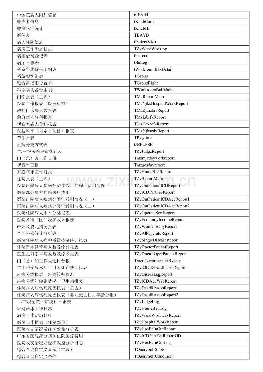 病案管理系统数据库表结构.doc_第3页