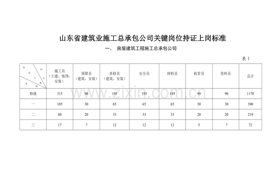 山东省建筑业关键岗位持证上岗标准.doc_第3页