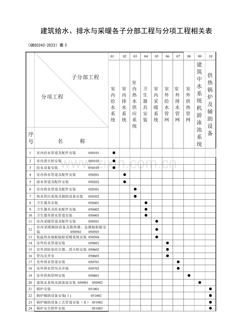 安装工程施工技术资料编制.doc_第3页