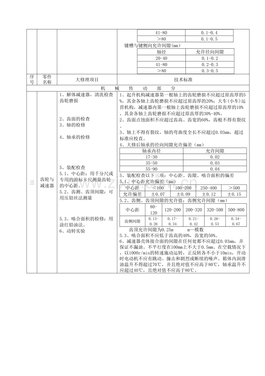 门式起重机大修理项目技术标准.doc_第2页