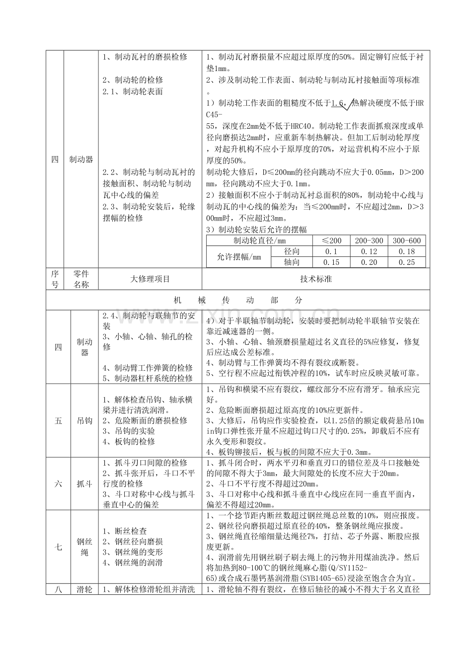 门式起重机大修理项目技术标准.doc_第3页