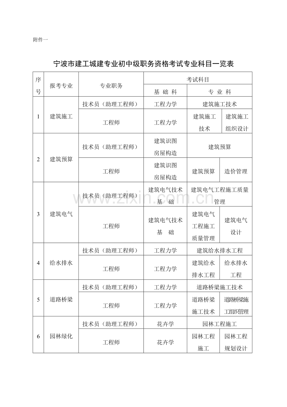 2023年宁波市建工城建专业初中级职务资格考试专业科目一览表.doc_第1页