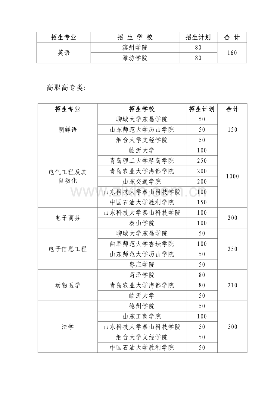 2023年山东普通专升本招生计划及考试科目.doc_第2页