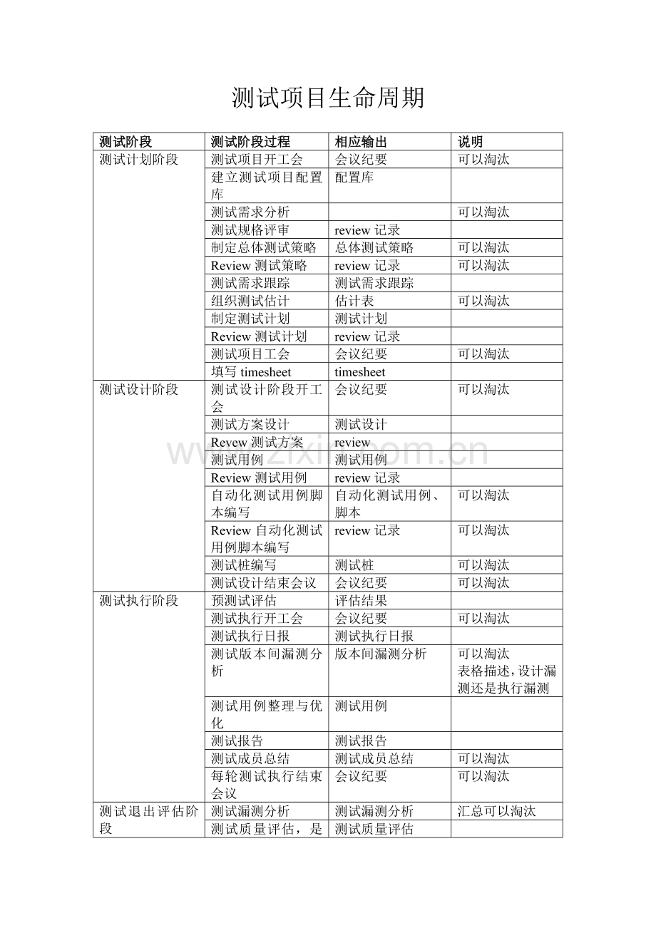 测试项目生命周期.doc_第1页