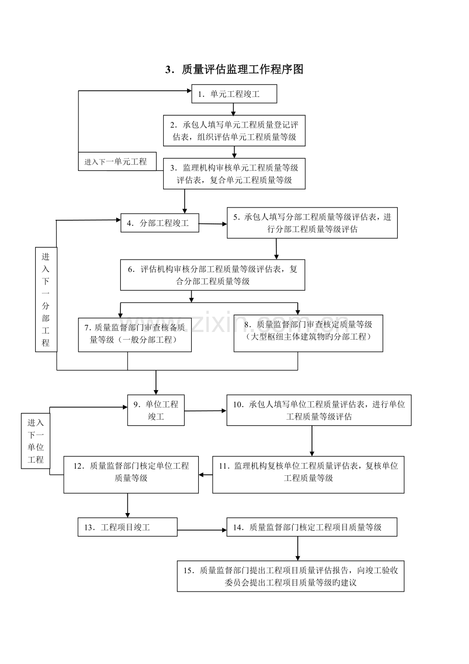 水利水电工程监理工作程序图.doc_第3页