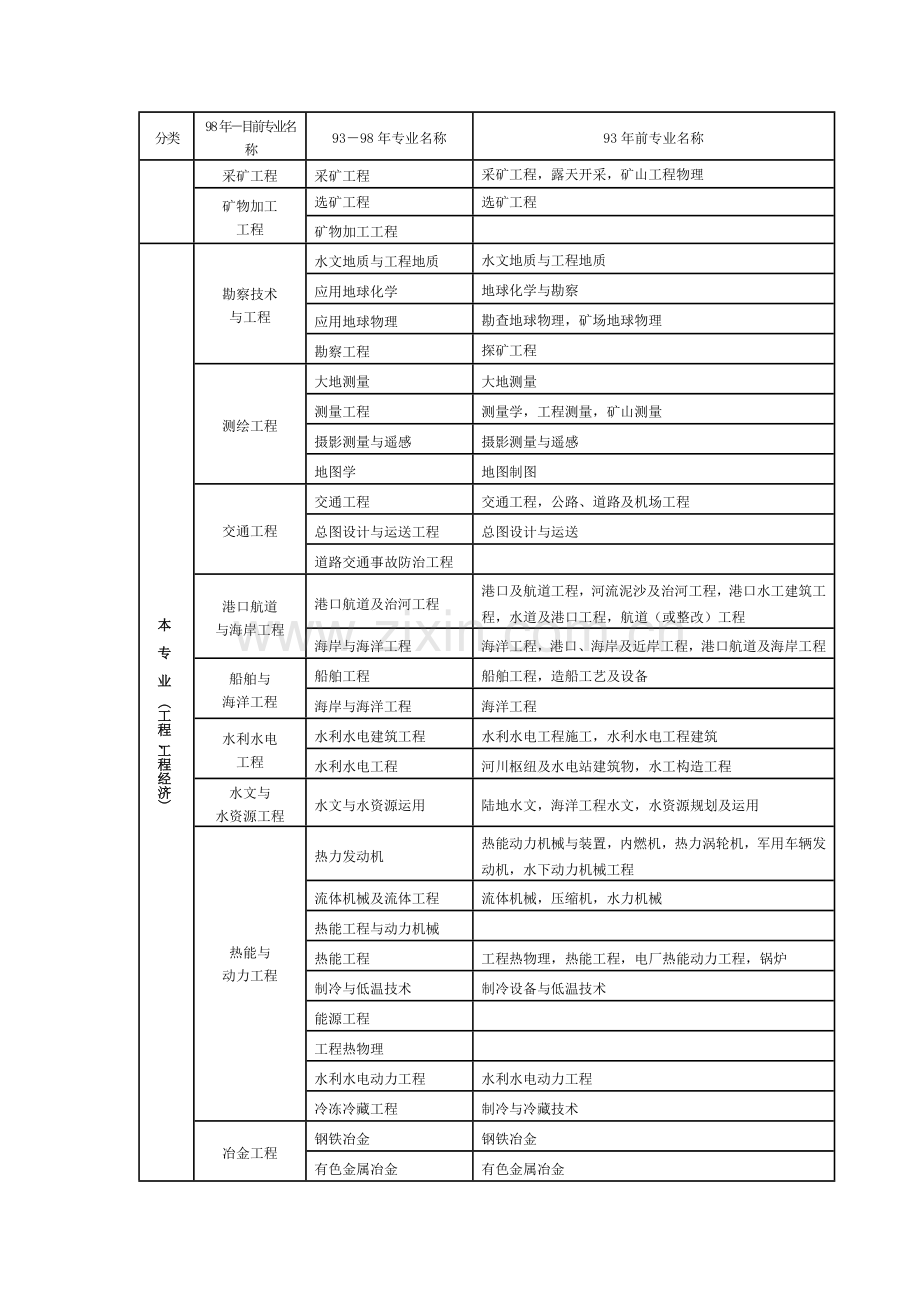 2023年工程类及工程经济类专业对照表二级建造师必看.doc_第2页