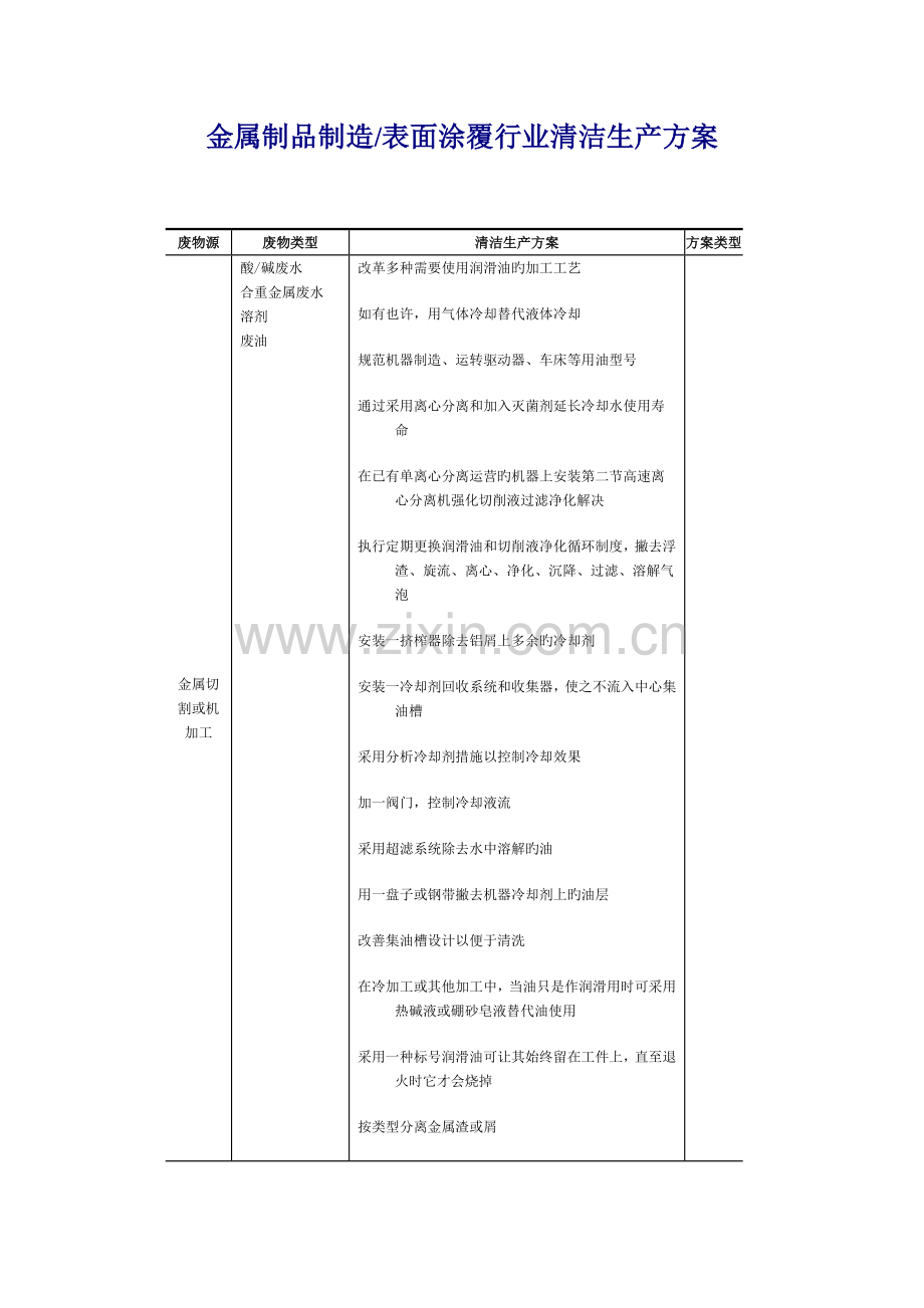 金属制品制造行业清洁生产方案.doc_第1页