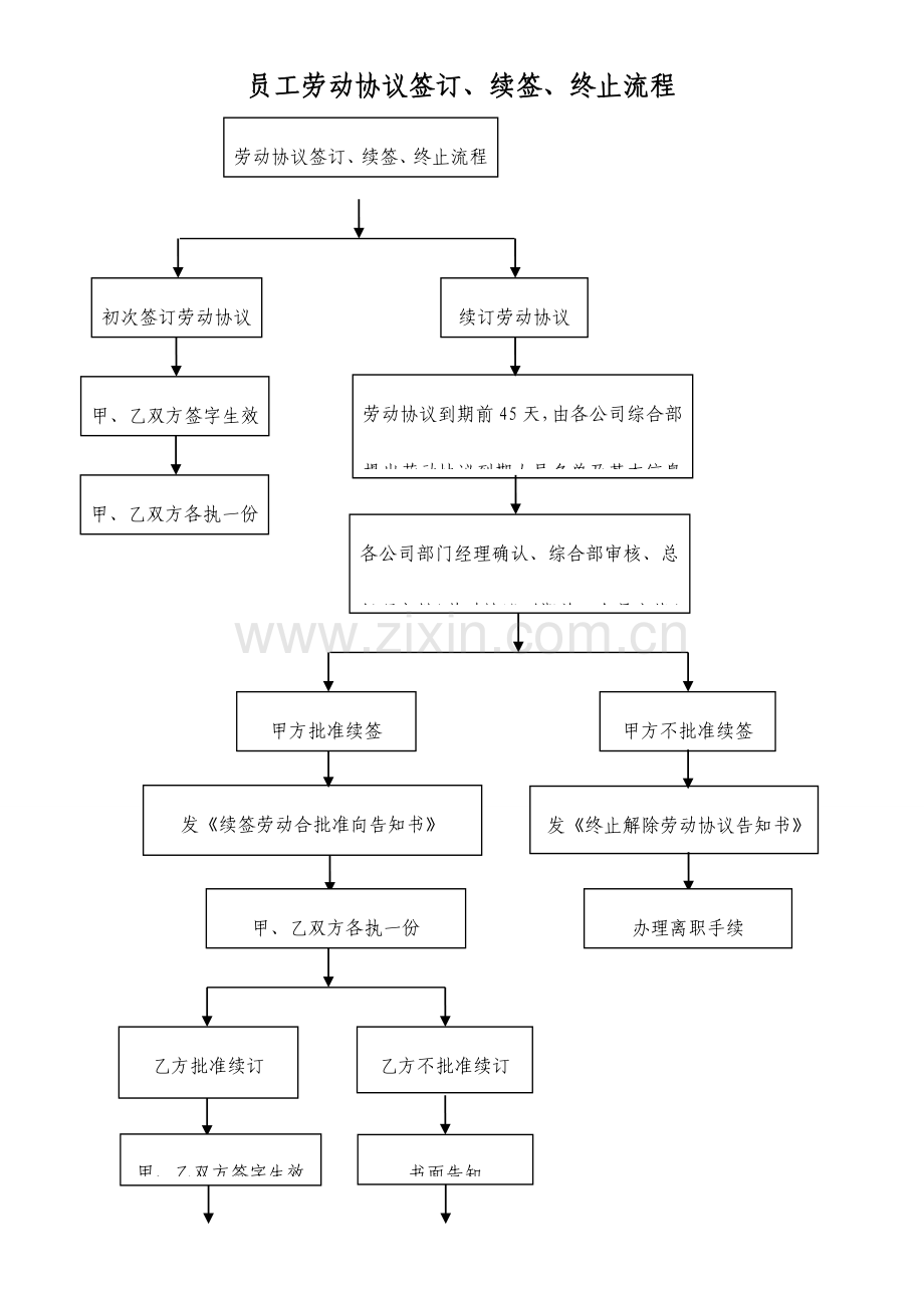 员工劳动合同签订续签终止流程含全套表格.doc_第1页