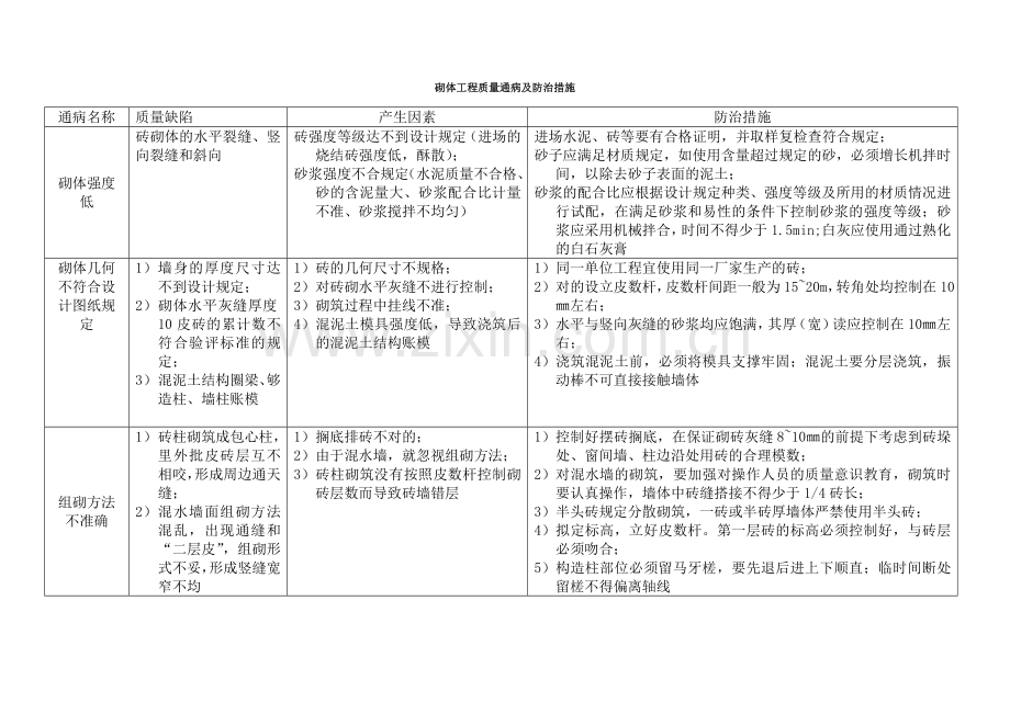 砌体工程质量通病及防治措施.doc_第1页