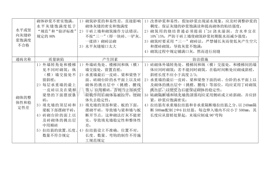 砌体工程质量通病及防治措施.doc_第2页