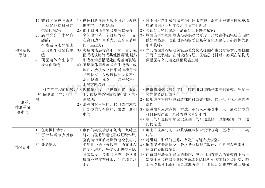 砌体工程质量通病及防治措施.doc_第3页