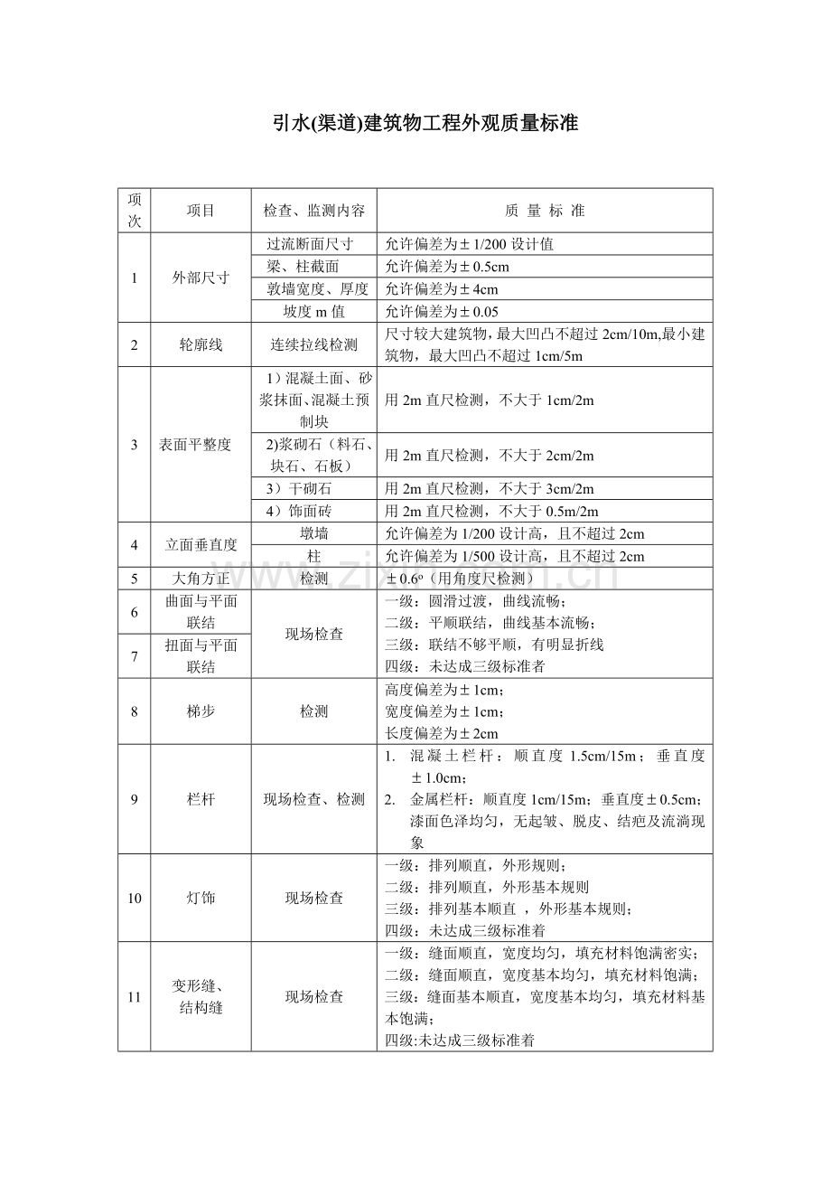 渠道水利水电工程施工质量检验评定表.doc_第3页