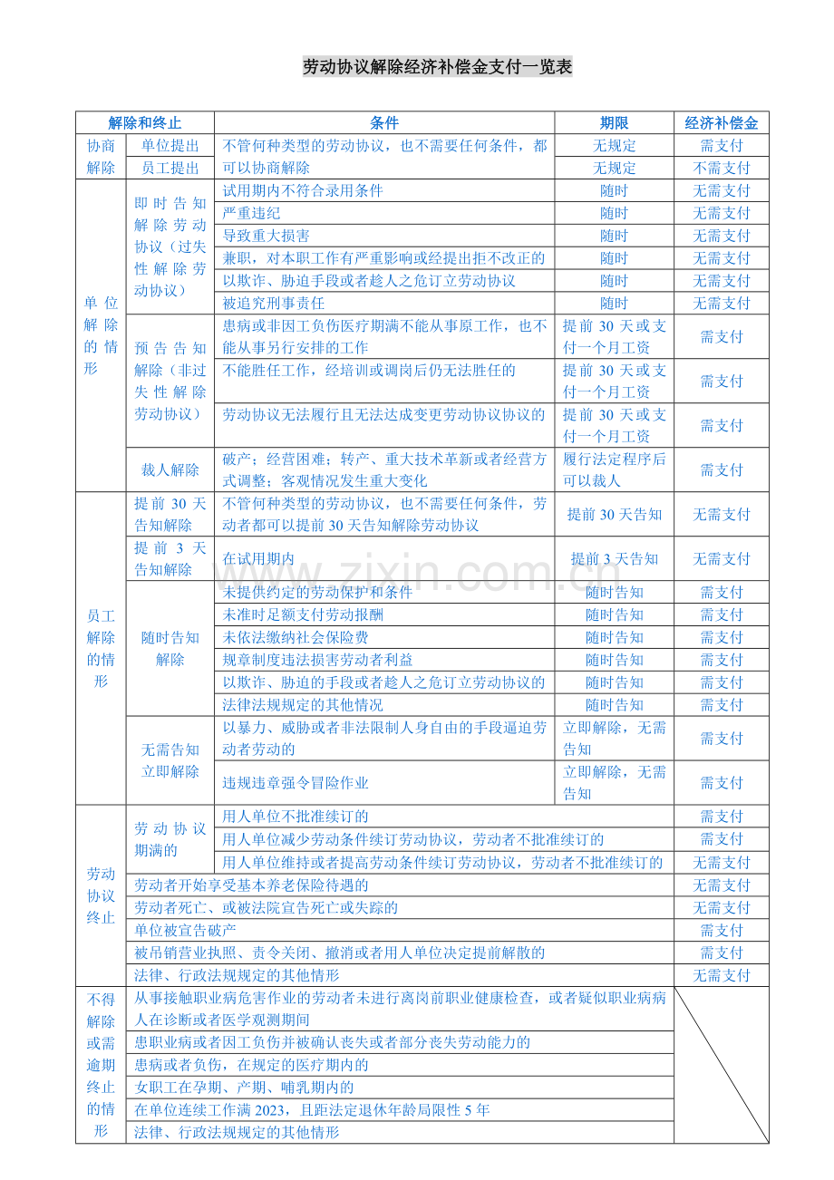 新法之下劳动合同解除补偿金一览表.doc_第1页