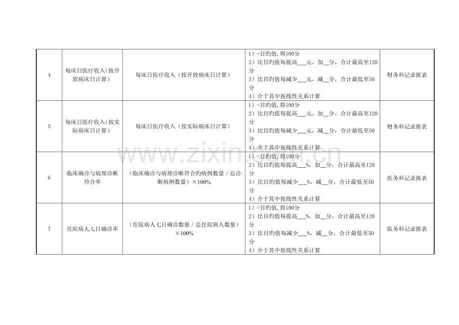 2023年医院病区科室主治医师绩效考核指标.doc_第2页