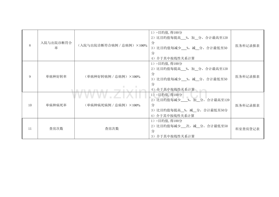 2023年医院病区科室主治医师绩效考核指标.doc_第3页