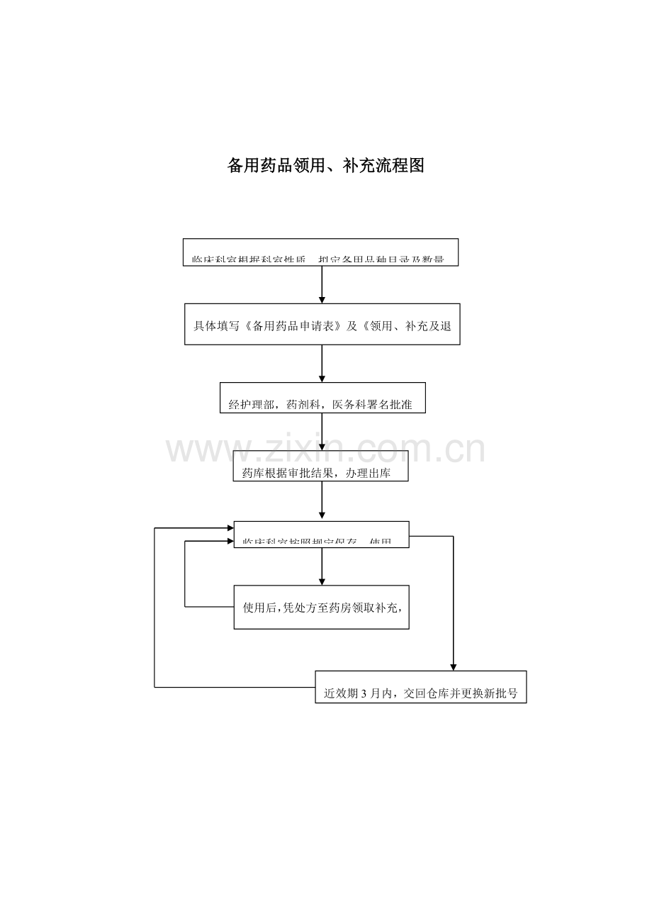 备用药品管理和使用及领用补充管理制度及流程.doc_第3页