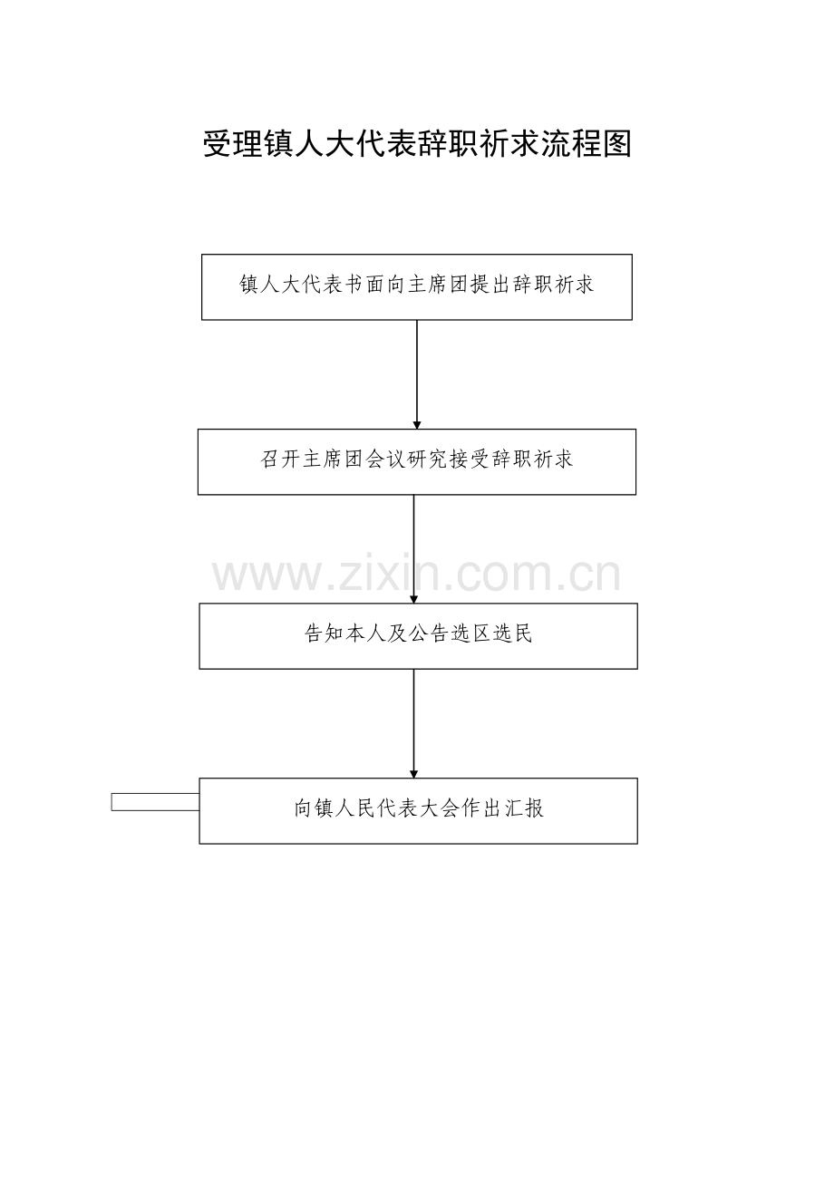 受理镇人大代表辞职请求流程图汇总.doc_第1页