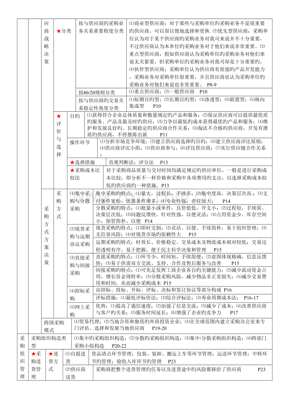 2023年物流管理知识点内容.doc_第2页