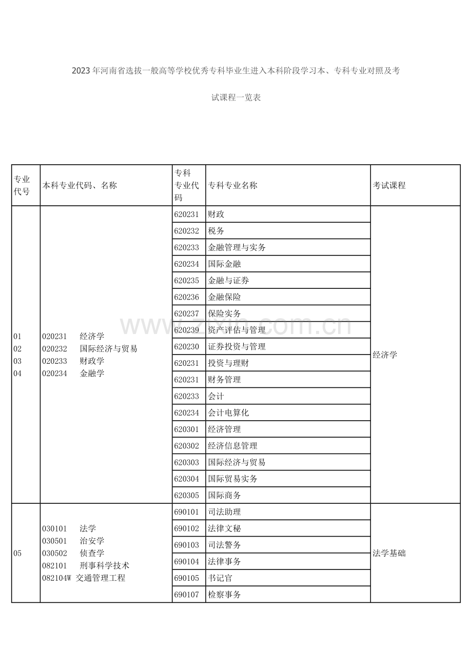 2023年专升本本专科专业对照及考试课程表.docx_第1页