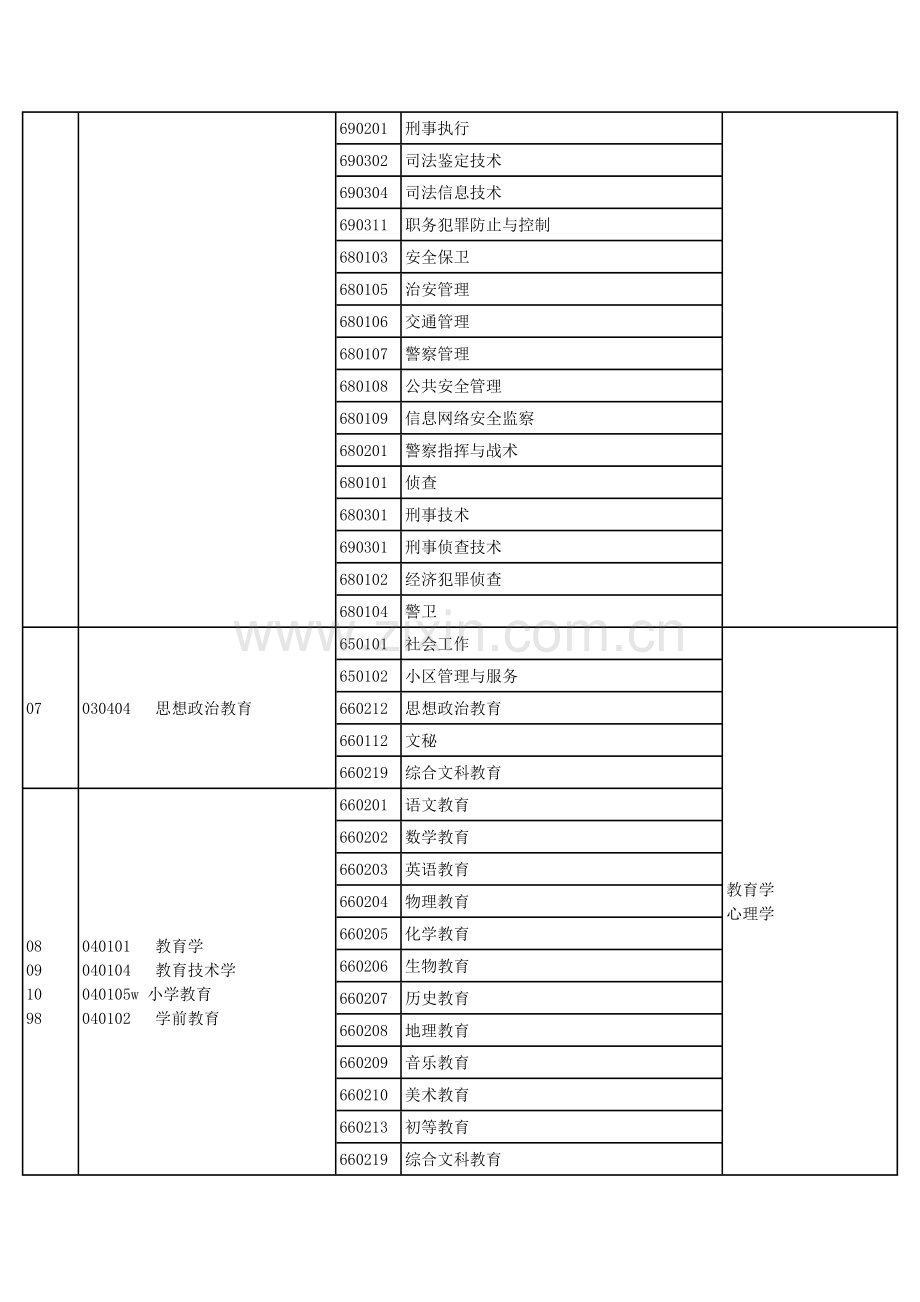 2023年专升本本专科专业对照及考试课程表.docx_第2页