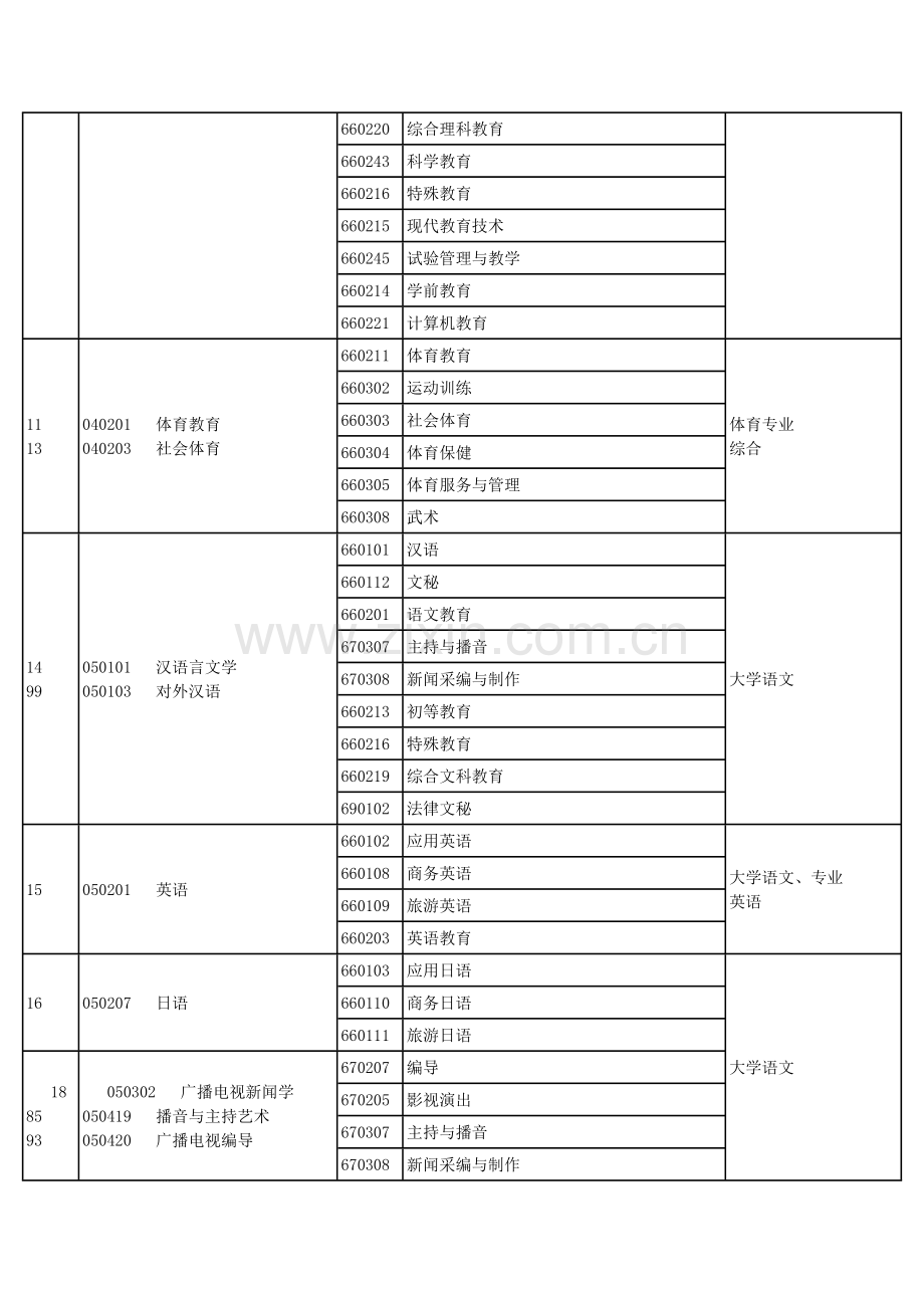 2023年专升本本专科专业对照及考试课程表.docx_第3页