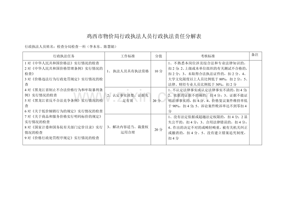 鸡西市物价局行政执法人员行政执法责任分解表.doc_第1页