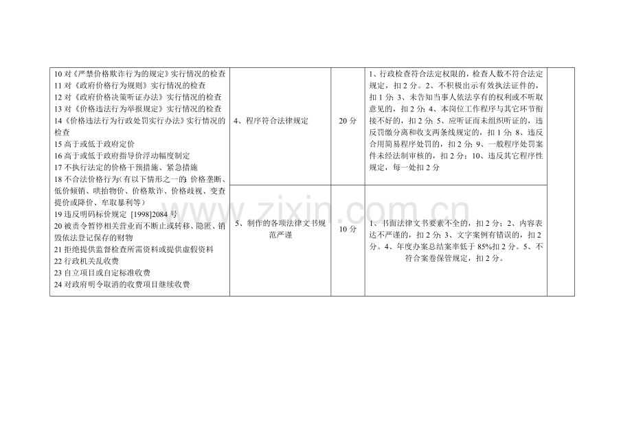 鸡西市物价局行政执法人员行政执法责任分解表.doc_第2页