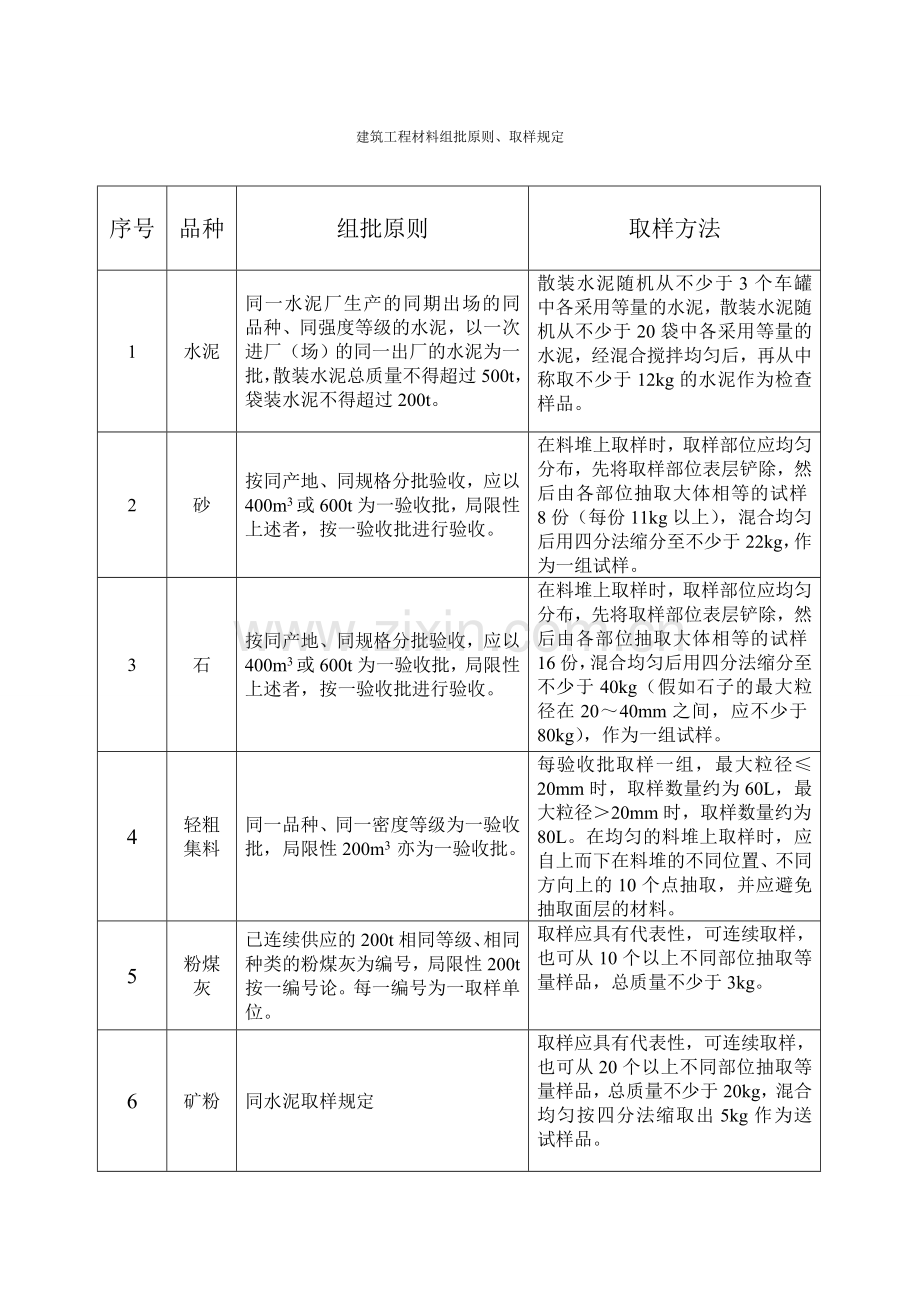 建筑工程材料组批原则.doc_第1页